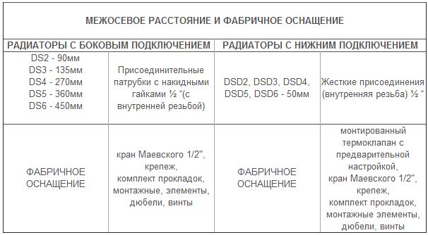 Таблица межосевого расстояния и фабричного оснащения