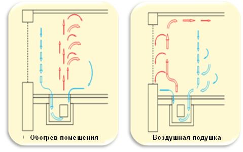 Схема обогрева помещения с помощью внутрипольных конвекторов 