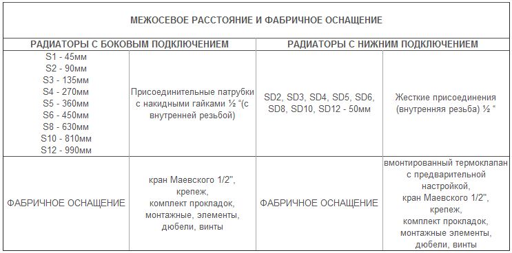 Таблица межосевого расстояния и фабричного оснащения